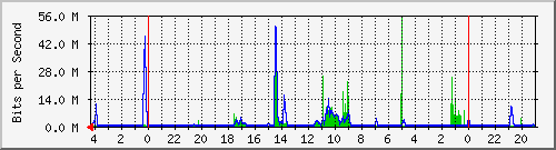 localhost_eno2 Traffic Graph