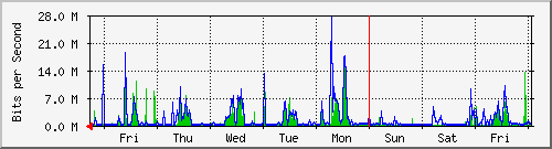 week