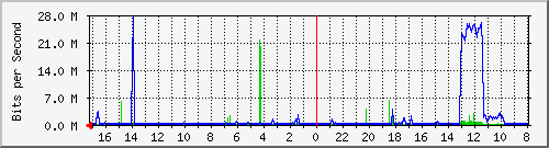 localhost_enp4s0 Traffic Graph